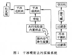 圖1 干冰噴射去污實(shí)驗(yàn)系統(tǒng)